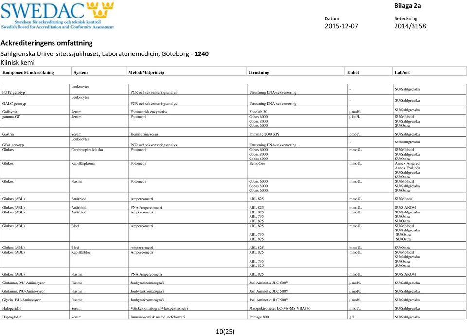 Leukocyter GBA genotyp PCR och sekvenseringsanalys Utrustning DNAsekvensering Glukos Cerebrospinalvätska Fotometri Glukos Kapillärplasma Fotometri HemoCue Annex Frölunda Glukos Plasma Fotometri