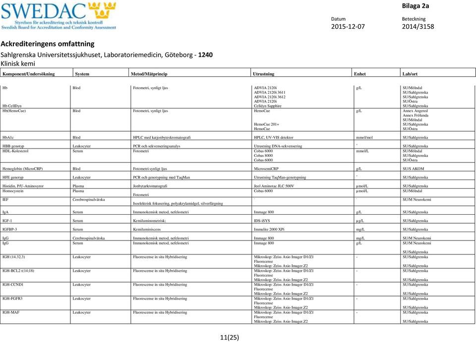 DNAsekvensering HDLKolesterol Serum Fotometri Hemoglobin (MicroCRP) Blod Fotometri synligt ljus MicrosemiCRP g/l SU/S AKOM HFE genotyp Leukocyter PCR och genotypning med TaqMan Utrustning