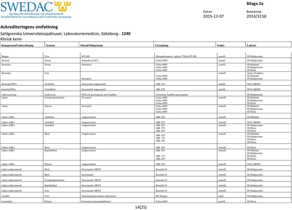 Laktas genotyp Leukocyter PCR och genotypning med TaqMan Utrustning TaqMangenotypning Laktat Cerebrospinalvätska Fotometri Laktat Plasma Fotometri Laktat (ABL) Artärblod Ampereometri Laktat (ABL)