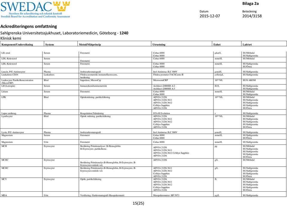 Partikelkoncentration Blod Impedans; MicrosCrp MicrosemiCRP 10**9/L SU/S AKOM (MicroCRP) LH (Lutropin) Serum Immunokemiluminometrisk Architect i2000sr A:2 IU/L Litium Serum Fotometri LPK Blod