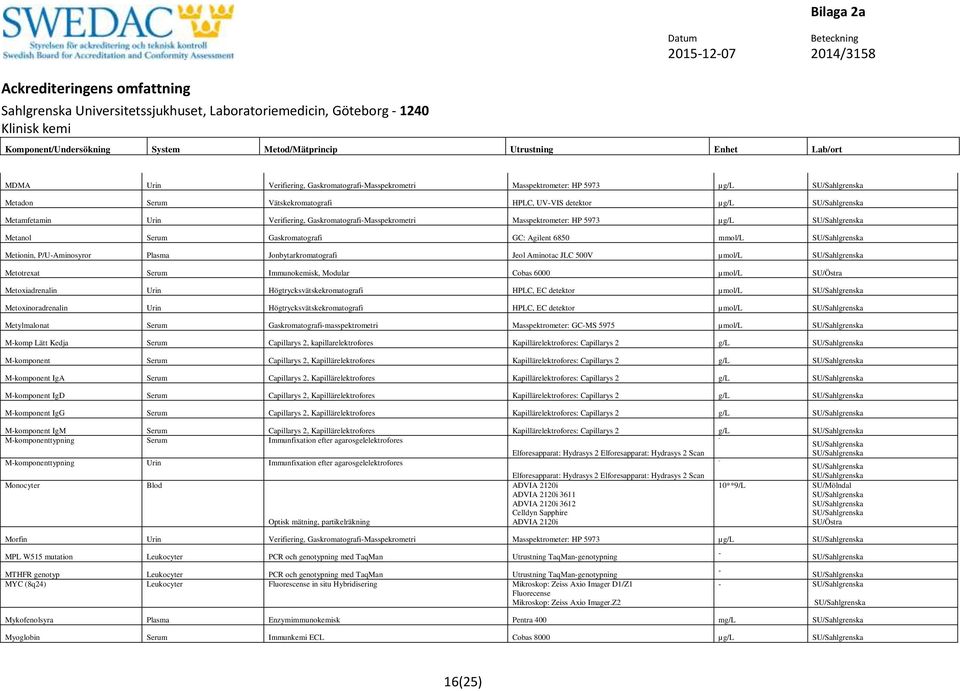 P/UAminosyror Plasma Jonbytarkromatografi Jeol Aminotac JLC 500V µmol/l Metotrexat Serum Immunokemisk, Modular µmol/l Metoxiadrenalin Urin Högtrycksvätskekromatografi HPLC, EC detektor µmol/l