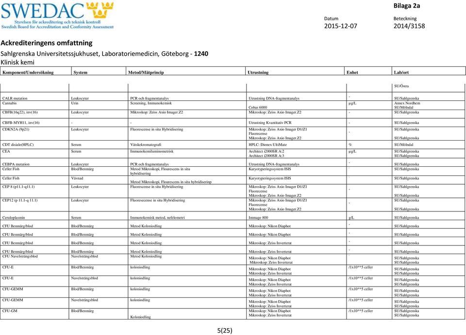 D1/Z1 5(25) CDT disialo(hplc) Serum Vätskekromatografi HPLC: Dionex UltiMate % CEA Serum Immunokemiluminometrisk Architect i2000sr A:2 CEBPA mutation Leukocyter PCR och fragmentanalys Utrustning