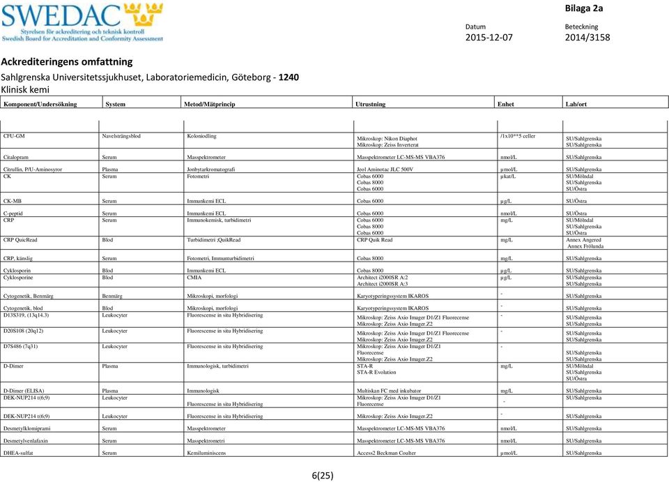 ECL µg/l Cpeptid Serum Immunkemi ECL nmol/l CRP Serum Immunokemisk, turbidimetri mg/l CRP QuicRead Blod Turbidimetri ;QuikRead CRP Quik Read mg/l Annex Frölunda CRP, känslig Serum Fotometri,