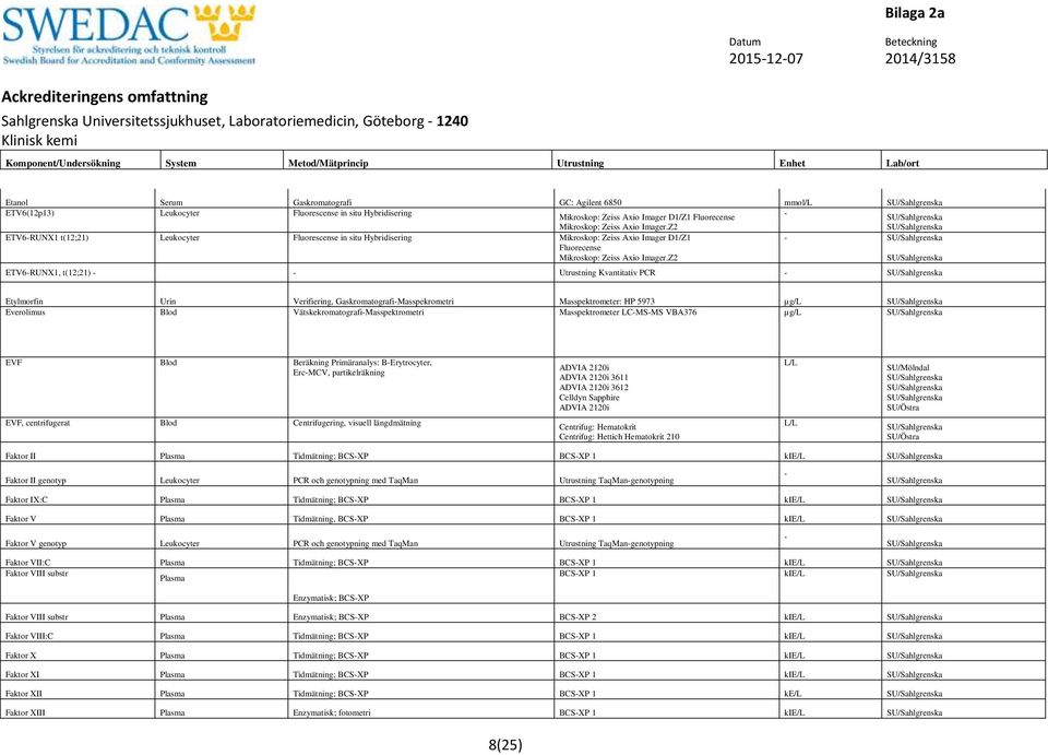 Verifiering, GaskromatografiMasspekrometri Masspektrometer: HP 5973 µg/l Everolimus Blod VätskekromatografiMasspektrometri Masspektrometer LCMSMS VBA376 µg/l EVF Blod Beräkning Primäranalys: