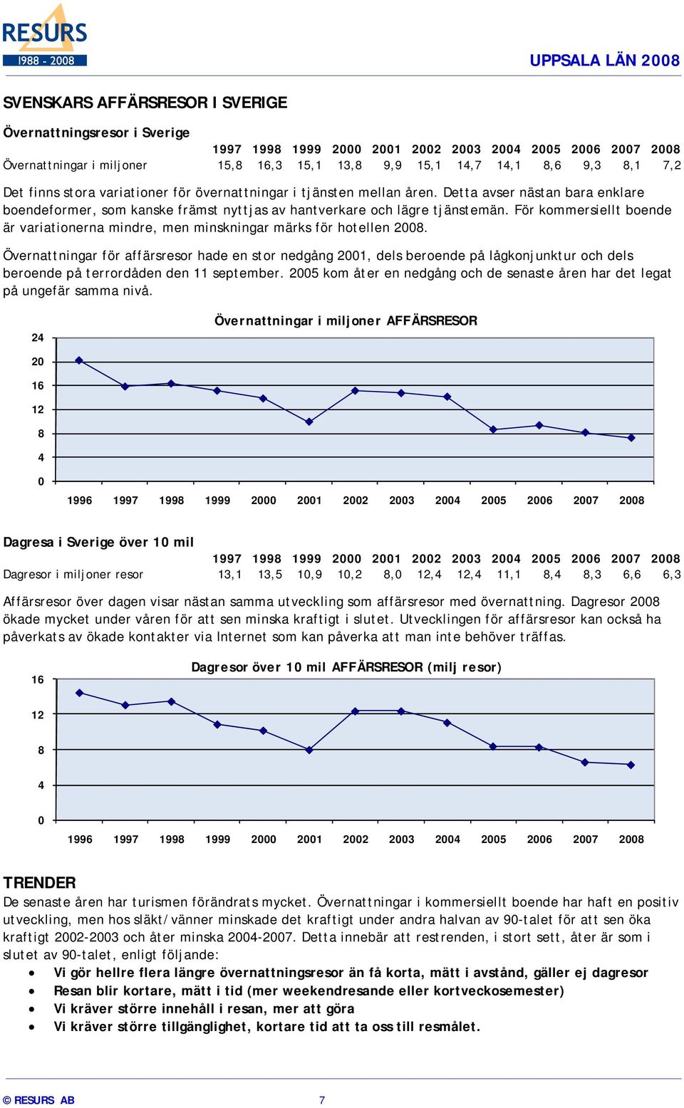 För kommersiellt boende är variationerna mindre, men minskningar märks för hotellen 28.