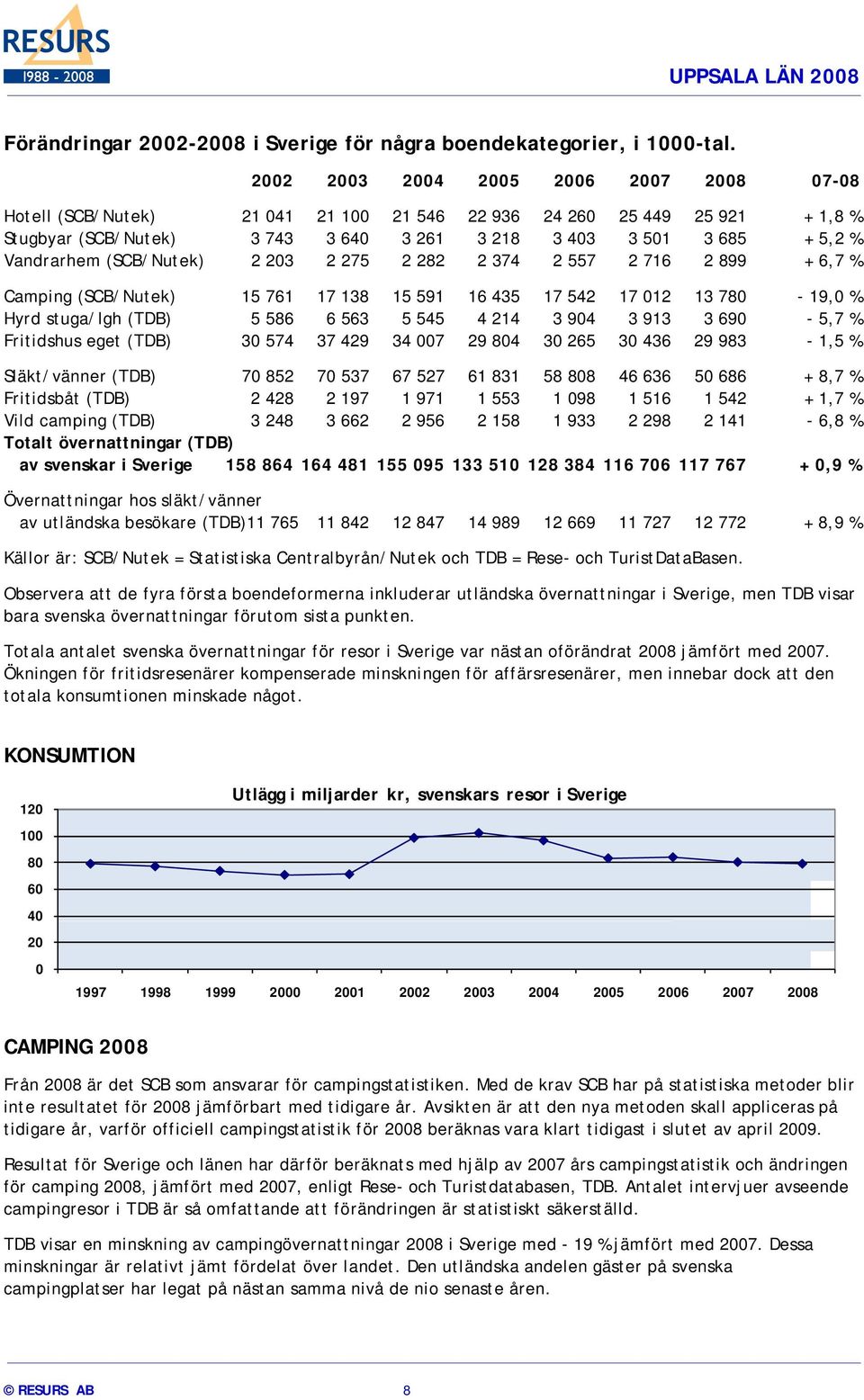 2 282 2 374 2 557 2 716 2 899 + 6,7 % Camping (SCB/Nutek) 15 761 17 138 15 591 16 435 17 542 17 12 13 78-19, % Hyrd stuga/lgh (TDB) 5 586 6 563 5 545 4 214 3 94 3 913 3 69-5,7 % Fritidshus eget (TDB)