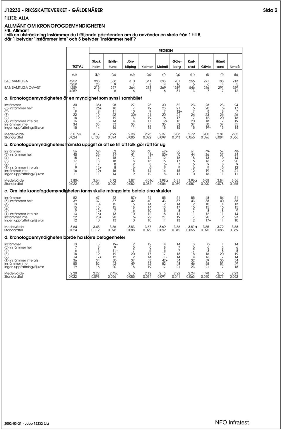 Kronofogdemyndigheten är en myndighet som syns i samhället Instämmer 30 35+ 28 27 28 30 32 23-28 23-24 (5) Instämmer helt 21 26+ 18 17 19 23 21 16 20 15-17 (4) 9 9 11 10 9 7 12+ 7 8 8 7 (3) 22 19-22