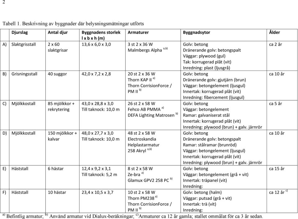 B) Grisningsstall 40 suggor 42,0 x 7,2 x 2,8 20 st 2 x 36 W Thorn KAP II a) C) Mjölkkostall 85 mjölkkor + rekrytering D) Mjölkkostall 150 mjölkkor + kalvar 43,0 x 28,8 x 3,0 Till taknock: 10,0 m 48,0
