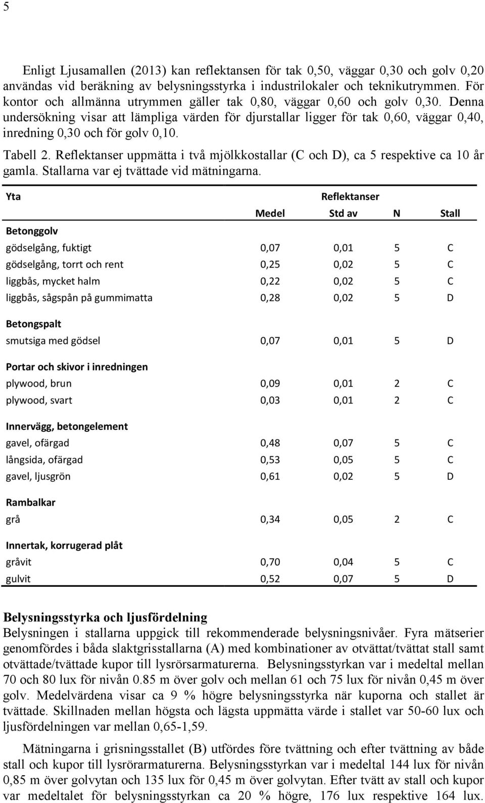 Denna undersökning visar att lämpliga värden för djurstallar ligger för tak 0,60, väggar 0,40, inredning 0,30 och för golv 0,10. Tabell 2.