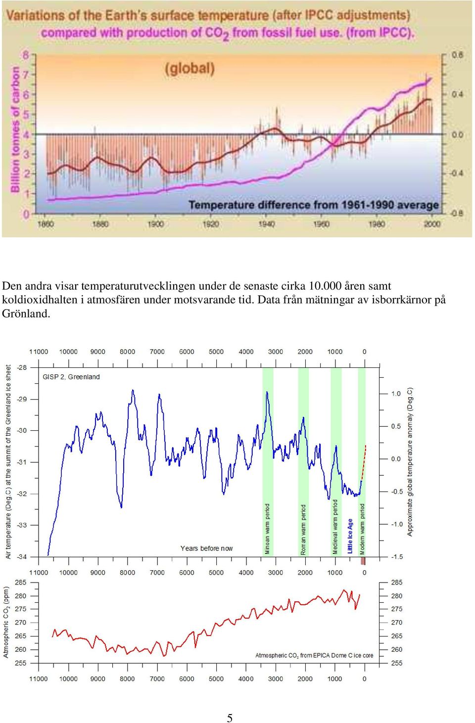 000 åren samt koldioxidhalten i atmosfären