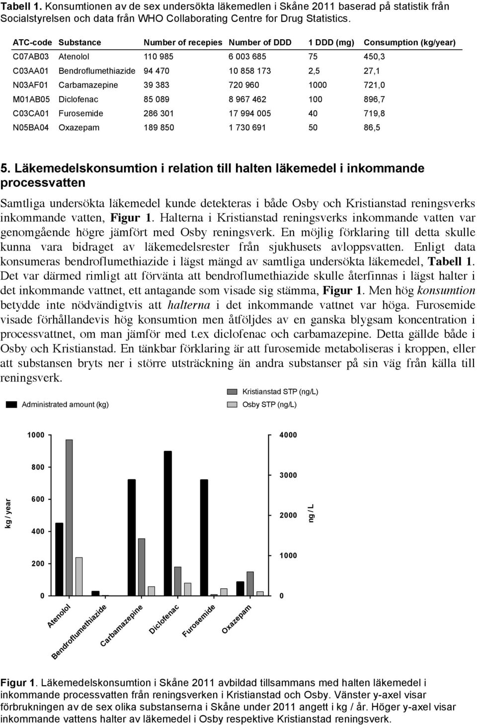 383 72 96 1 721, M1AB5 Diclofenac 85 89 8 967 462 1 896,7 C3CA1 Furosemide 286 31 17 994 5 4 719,8 N5BA4 Oxazepam 189 85 1 73 691 5 86,5 5.