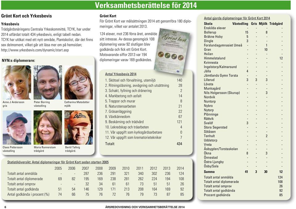 asp NYN:s diplomerare: Anne J Andersson gris Claes Pettersson växtodling Peter Borring växtodling Maria Runnerstam trädgård Catharina Matsdotter mjölk Bertil Tallvig trädgård.