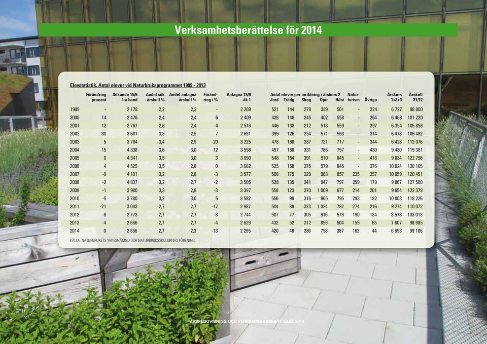 årskull % årskull % ring i % åk 1 Jord Trädg Skog Djur Häst turism Övriga 1+2+3 31/12 1999-2 178 2,2 2,3-2 269 521 144 278 389 501-224 6 727 98 800 2000 14 2 476 2,4 2,4 6 2 409 428 148 245 402