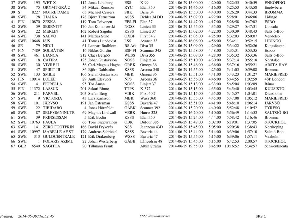 5:28:01 0:46:06 Lidingö 41 FIN 10870 ZESKA 119 Tom Toivonen EPS-FI Elan 37 2014-06-29 14:47:00 4:17:00 5:28:58 0:47:02 ESBO 42 SWE 59 SERENITY 170 Jan Komorowski NOSS Linjett 33 2014-06-29 15:45:00