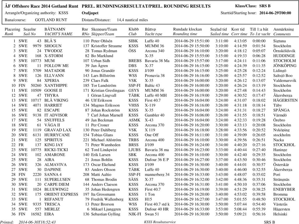 Marklund X-35 2014-06-29 15:55:00 3:15:00 4:19:33 0:06:28 HUDDINGE 5 SWE 10773 MUM 107 Urban Sidh BREBS Bavaria 38 Ma 2014-06-29 15:57:00 3:17:00 4:24:11 0:11:06 STOCHOLM 6 SWE 11 FOLLOW ME 39 Jan