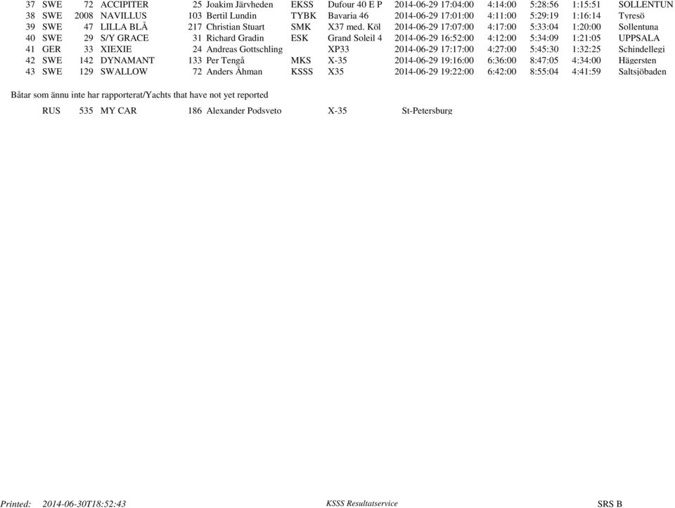 Köl 2014-06-29 17:07:00 4:17:00 5:33:04 1:20:00 Sollentuna 40 SWE 29 S/Y GRACE 31 Richard Gradin ESK Grand Soleil 4 2014-06-29 16:52:00 4:12:00 5:34:09 1:21:05 UPPSALA 41 GER 33 XIEXIE 24 Andreas
