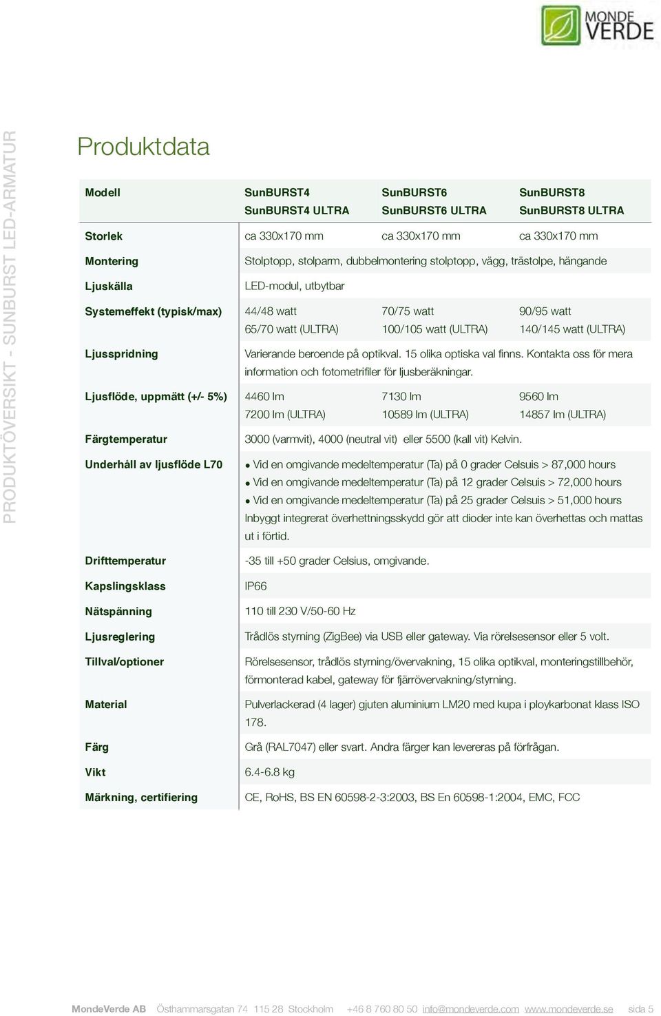 (typisk/max) 44/48 watt 65/70 watt (ULTRA) 70/75 watt 100/105 watt (ULTRA) 90/95 watt 140/145 watt (ULTRA) Ljusspridning Varierande beroende på optikval. 15 olika optiska val finns.