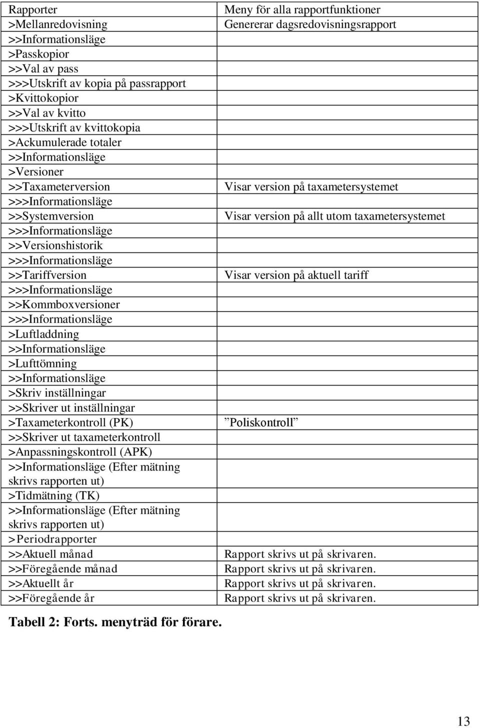 >>>Informationsläge >Luftladdning >>Informationsläge >Lufttömning >>Informationsläge >Skriv inställningar >>Skriver ut inställningar >Taxameterkontroll (PK) >>Skriver ut taxameterkontroll