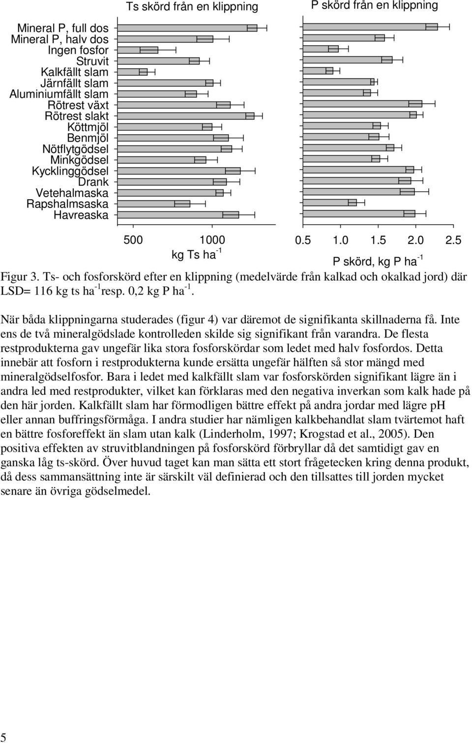Ts- och fosforskörd efter en klippning (medelvärde från kalkad och okalkad jord) där LSD= 116 kg ts ha -1 resp. 0,2 kg P ha -1.