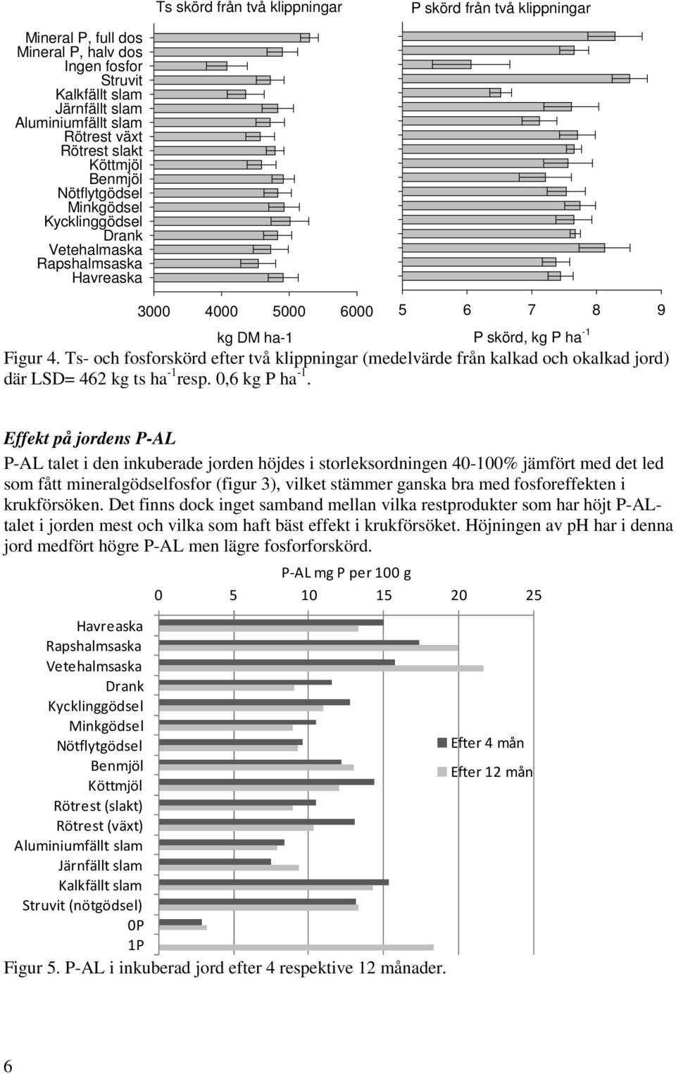 Ts- och fosforskörd efter två klippningar (medelvärde från kalkad och okalkad jord) där LSD= 462 kg ts ha -1 resp. 0,6 kg P ha -1.