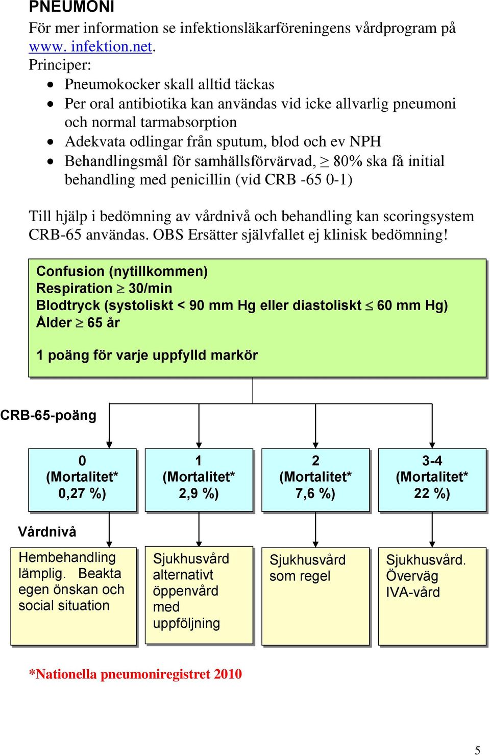 samhällsförvärvad, 80% ska få initial behandling med penicillin (vid CRB -65 0-1) Till hjälp i bedömning av vårdnivå och behandling kan scoringsystem CRB-65 användas.