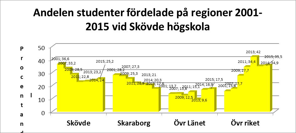10 Anet studenter fördelat på olika åldersklasser i procent 2001-2015 Åldersklass 2001 2007 2008 2009 2010 2011 2012 2013 2014 2015 18-19 5,0 3,8 3,8 4,1 3,5 3,4 3,0 3,6 3,5 2,7 20-24 40,2 37,5 34,2