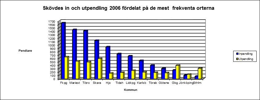 14 Utpendling 2006 2008 2011 2014 Kommun Pers Kommun Pers Kommun Pers Kommun Pers Falköping 532 Falköping 583 Falköping 631 Falköping 625 Skara 519 Skara 543 Skara 560 Skara 584 Mariestad 487 Tibro