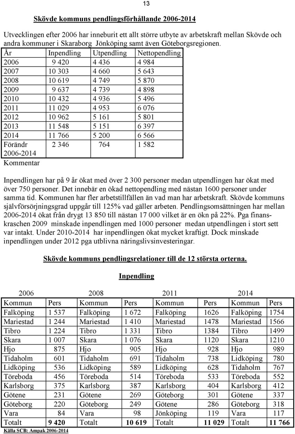 År Inpendling Utpendling Nettopendling 2006 9 420 4 436 4 984 2007 10 303 4 660 5 643 2008 10 619 4 749 5 870 2009 9 637 4 739 4 898 2010 10 432 4 936 5 496 2011 11 029 4 953 6 076 2012 10 962 5 161