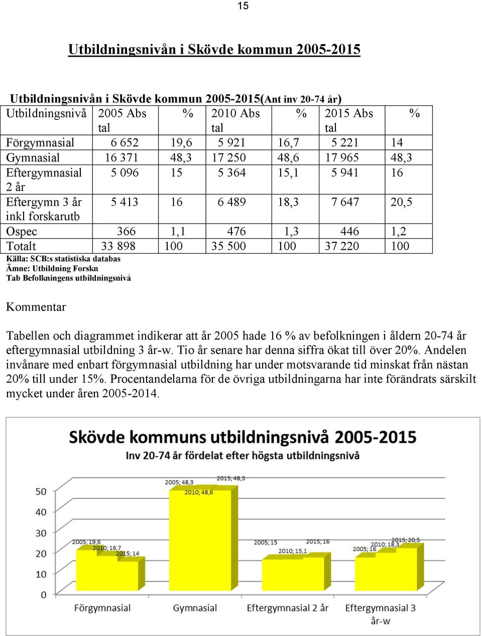 100 35 500 100 37 220 100 Källa: SCB:s statistiska databas Ämne: Utbildning Forskn Tab Befolkningens utbildningsnivå Tabellen och diagrammet indikerar att år 2005 hade 16 av befolkningen i åldern