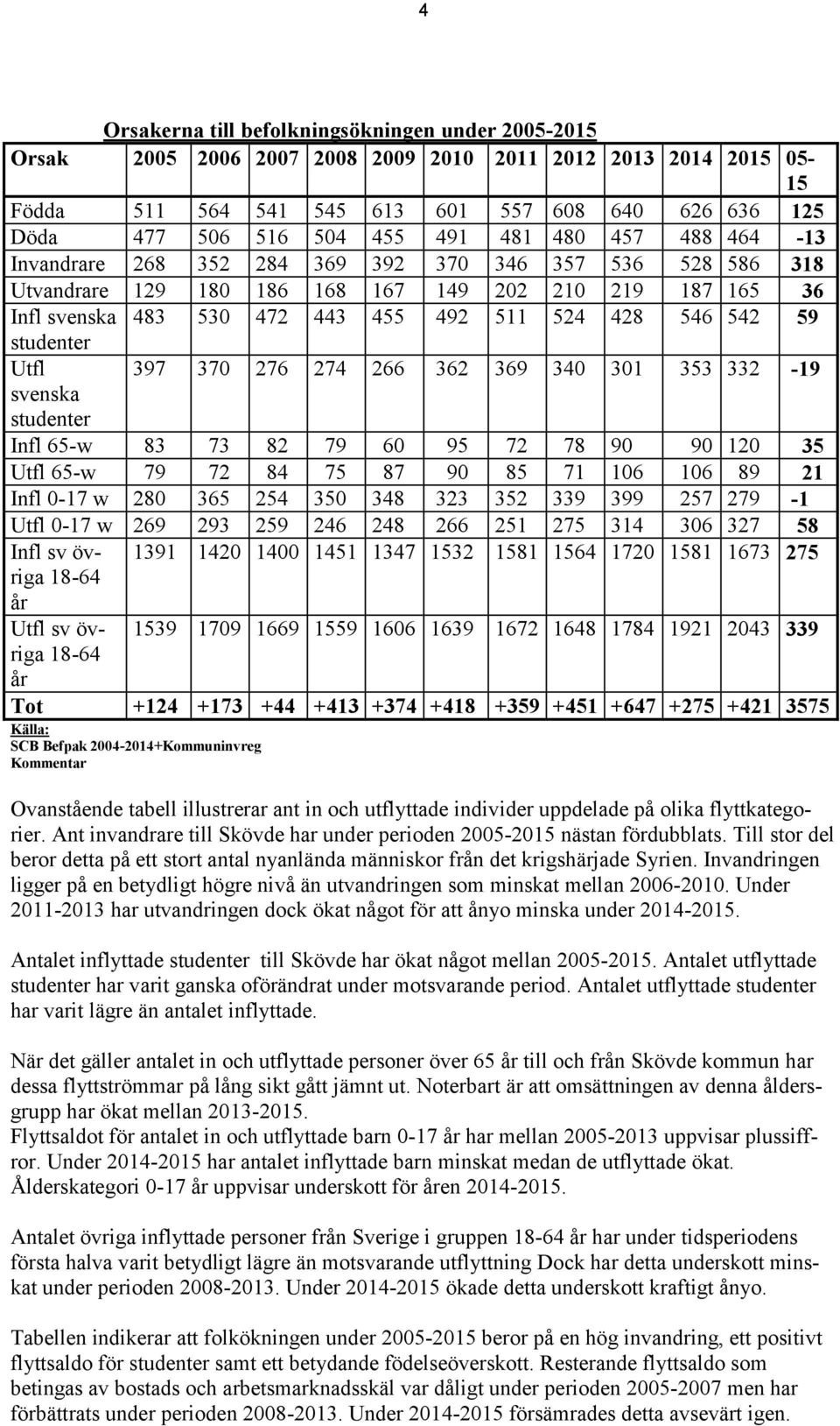 542 59 studenter Utfl 397 370 276 274 266 362 369 340 301 353 332-19 svenska studenter Infl 65-w 83 73 82 79 60 95 72 78 90 90 120 35 Utfl 65-w 79 72 84 75 87 90 85 71 106 106 89 21 Infl 0-17 w 280