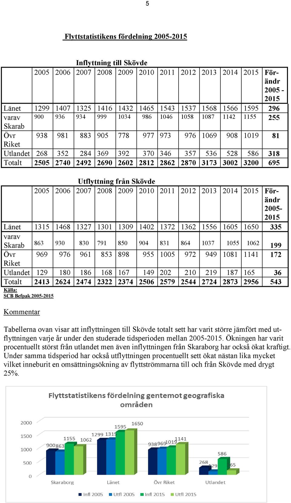 2740 2492 2690 2602 2812 2862 2870 3173 3002 3200 695 Utflyttning från Skövde 2005 2006 2007 2008 2009 2010 2011 2012 2013 2014 2015 Förändr 2005-2015 Länet 1315 1468 1327 1301 1309 1402 1372 1362