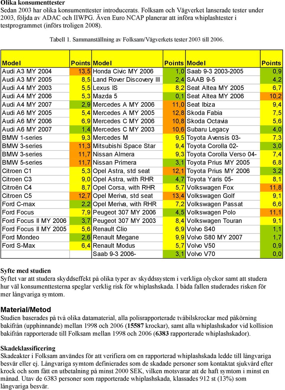 Model Points Model Points Model Points Audi A3 MY 24 13,5 Honda Civic MY 26 1, Saab 9-3 23-25,9 Audi A3 MY 25 8,5 Land Rover Discovery III 2,4 SAAB 9-5 4,2 Audi A4 MY 23 5,5 Lexus IS 8,2 Seat Altea