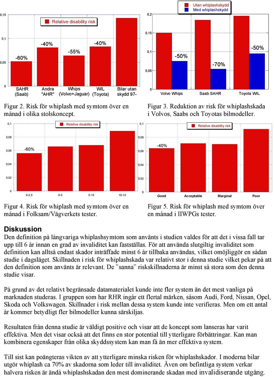 ,1 Relative disability risk,1 Relative disability risk,8,8,6-6%,6-4%,4,4,2,2-2,5-5 5-1 1-15 Figur 4. Risk för whiplash med symtom över en månad i Folksam/Vägverkets tester.