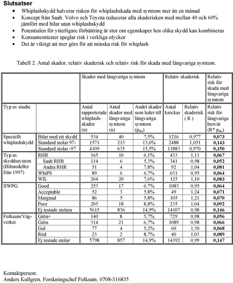 risk för whiplash Tabell 2. Antal skador, relativ skaderisk och relativ risk för skada med långvariga symtom.