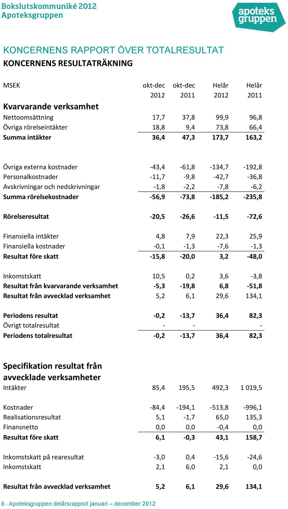 rörelsekostnader -56,9-73,8-185,2-235,8 Rörelseresultat -20,5-26,6-11,5-72,6 Finansiella intäkter 4,8 7,9 22,3 25,9 Finansiella kostnader -0,1-1,3-7,6-1,3 Resultat före skatt -15,8-20,0 3,2-48,0