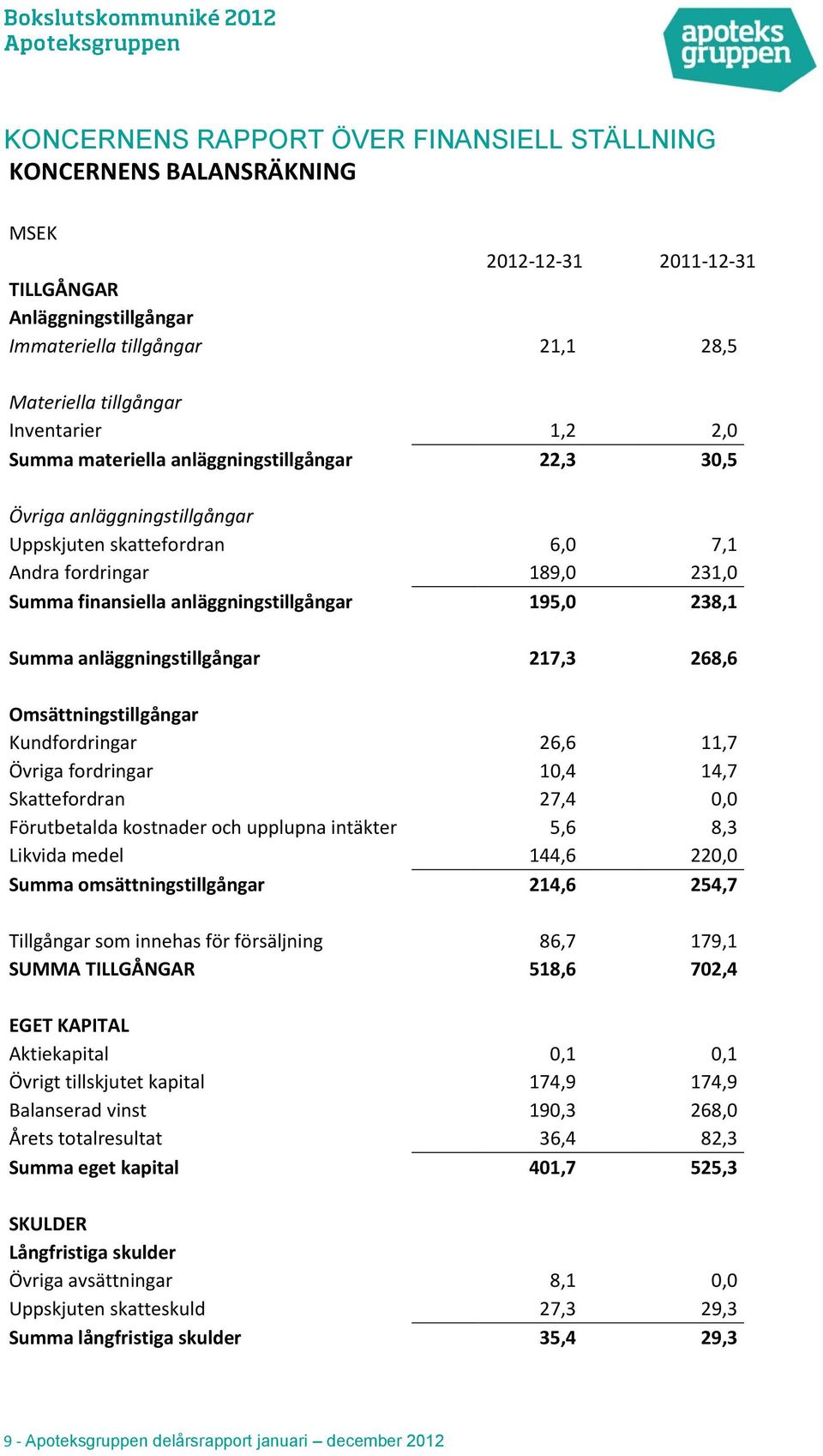 Summa anläggningstillgångar 217,3 268,6 Omsättningstillgångar Kundfordringar 26,6 11,7 Övriga fordringar 10,4 14,7 Skattefordran 27,4 0,0 Förutbetalda kostnader och upplupna intäkter 5,6 8,3 Likvida