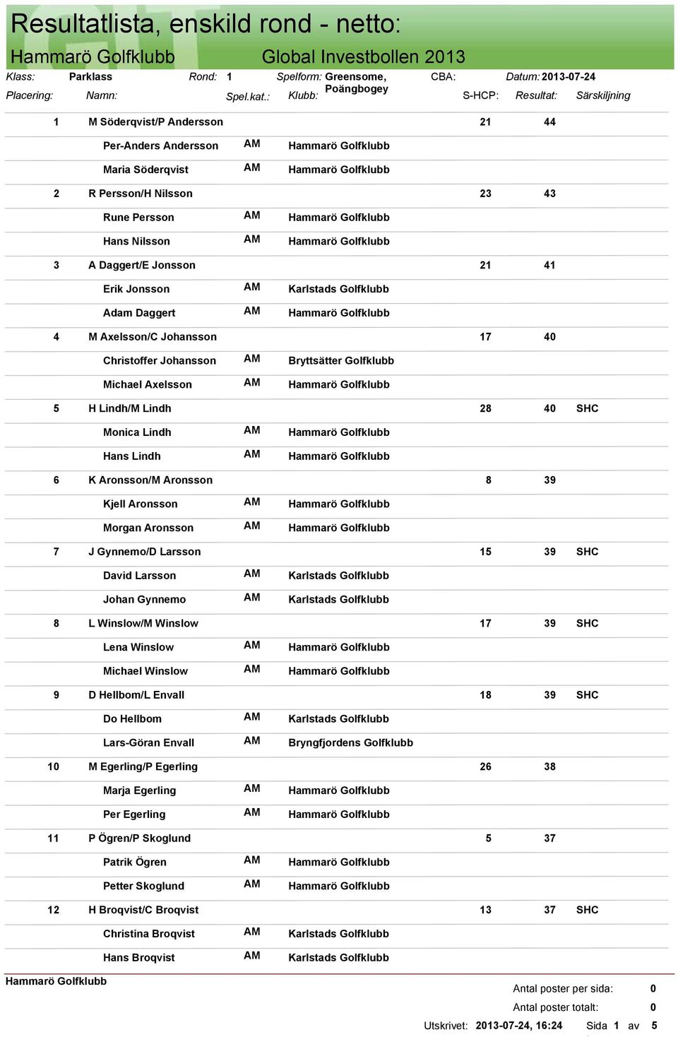 21 41 Erik Jonsson Adam Daggert 4 M Axelsson/C Johansson 17 4 Christoffer Johansson Michael Axelsson Bryttsätter Golfklubb 5 H Lindh/M Lindh 28 4 Monica Lindh Hans Lindh 6 K Aronsson/M Aronsson 8 39