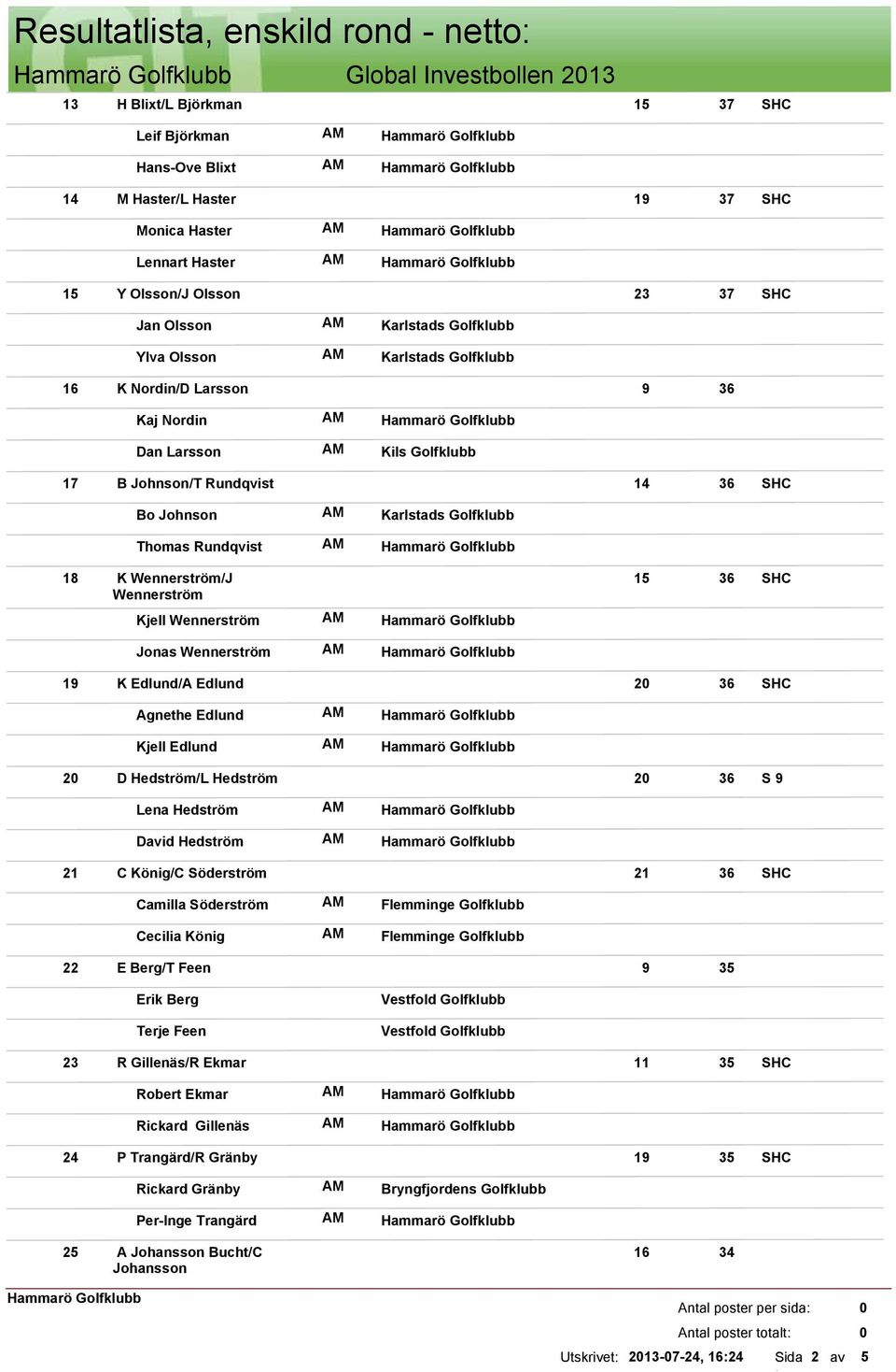 Edlund/A Edlund 2 36 Agnethe Edlund Kjell Edlund 2 D Hedström/L Hedström 2 36 S 9 Lena Hedström David Hedström 21 C König/C Söderström 21 36 Camilla Söderström Cecilia König Flemminge Golfklubb