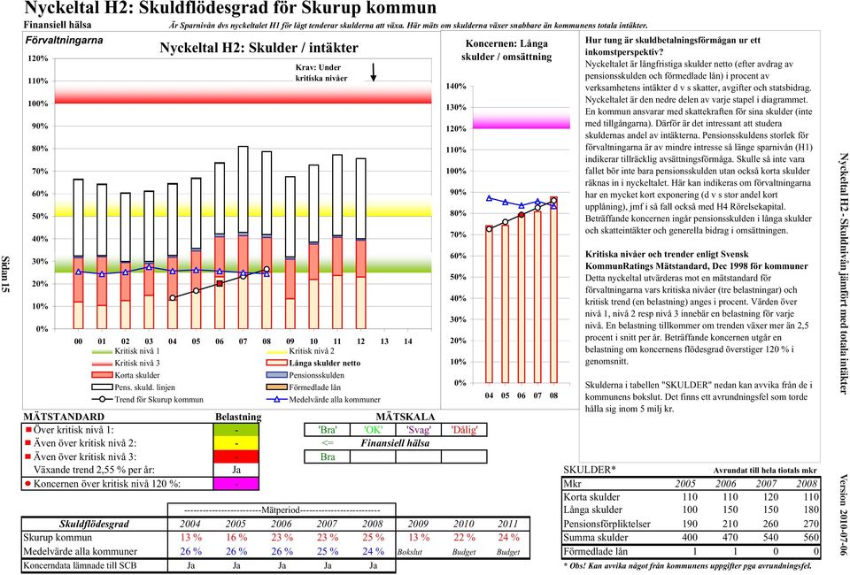 Förvaltningarna 120% 110% 100% 90% 80% 70% 60% 50% 40% 30% 20% 10% 0% Nyckeltal H2: Skulder / intäkter Krav: Under kritiska nivåer 00 01 02 03 04 05 06 07 08 09 10 11 12 13 14 Kritisk nivå 1 Kritisk