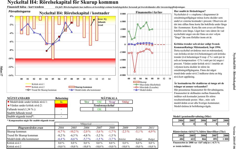 Förvaltningarna 0% -2% -4% -6% -8% -10% -12% -14% Nyckeltal H4: Rörelsekapital / kostnader 00 01 02 03 04 05 06 07 08 09 10 11 12 13 14 Kritisk nivå 1 Kritisk nivå 2 Trend för Skurup kommun Skurup