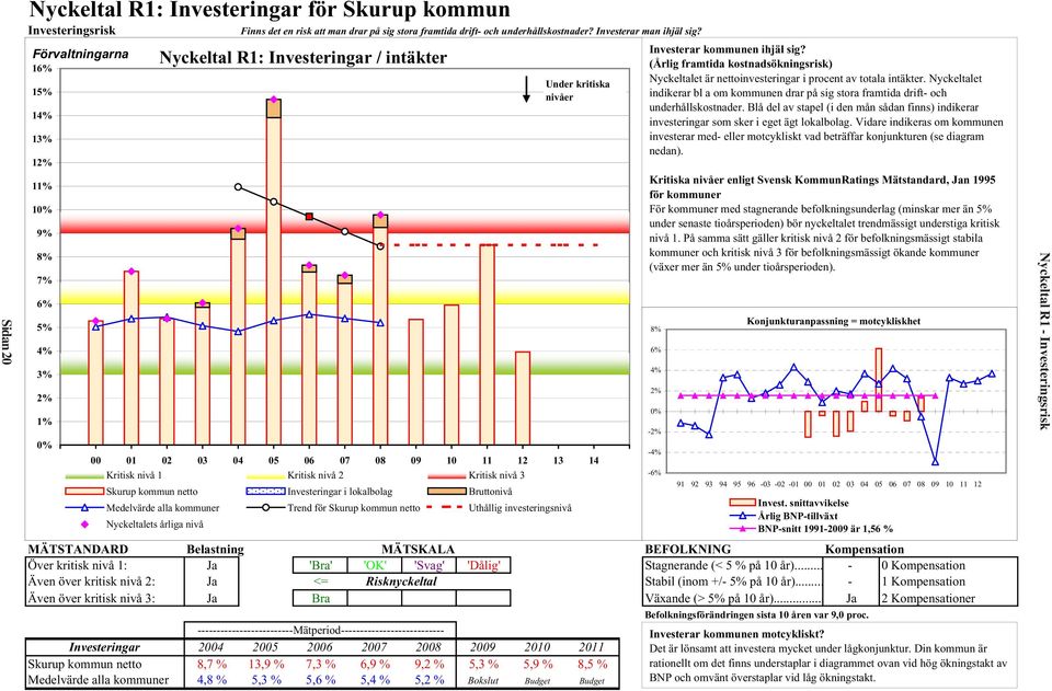 nivå 3 Skurup kommun netto Investeringar i lokalbolag Bruttonivå Medelvärde alla kommuner Trend för Skurup kommun netto Uthållig investeringsnivå Nyckeltalets årliga nivå MÄTSTANDARD Belastning