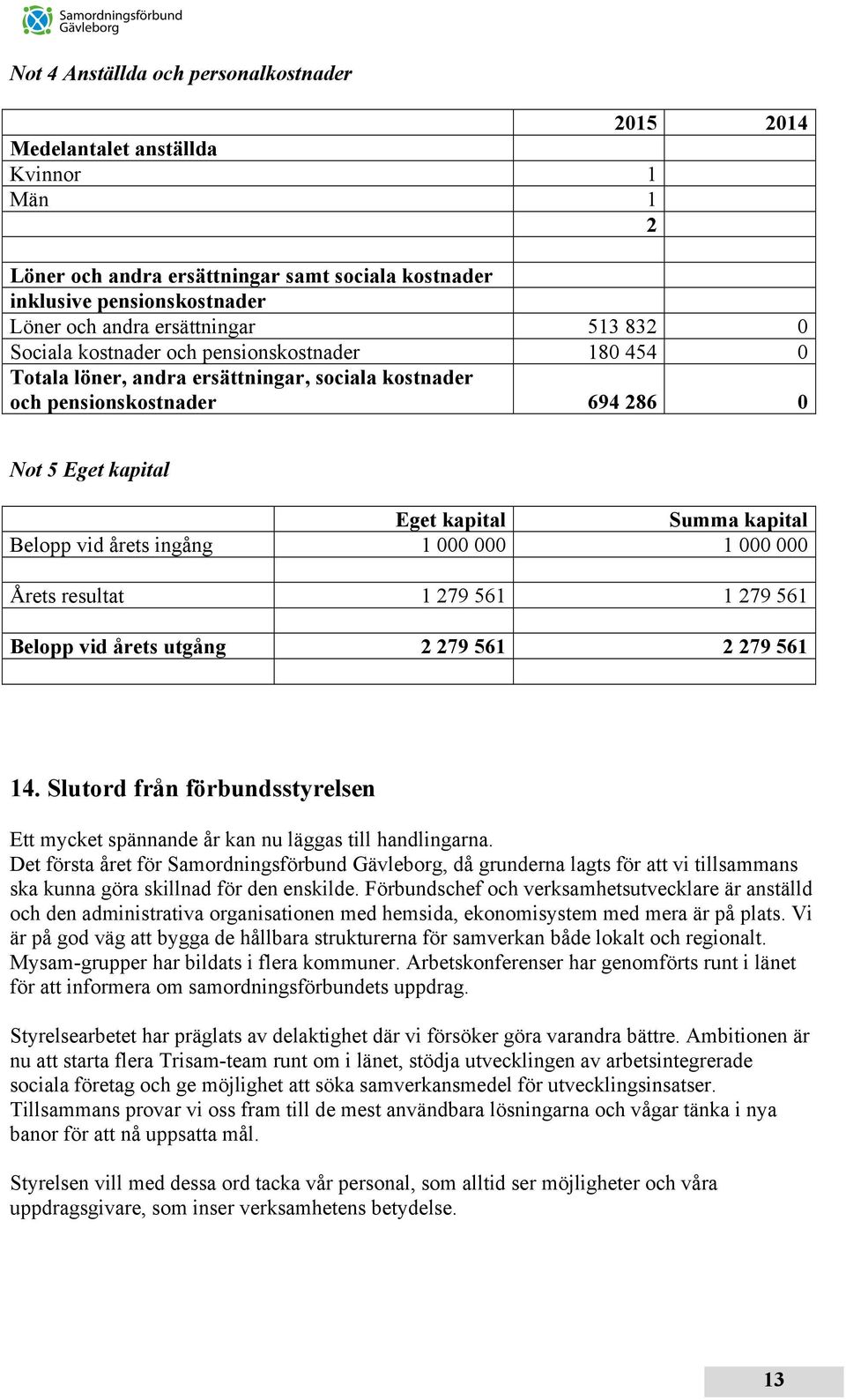 vid årets ingång 1 000 000 1 000 000 Årets resultat 1 279 561 1 279 561 Belopp vid årets utgång 2 279 561 2 279 561 14.