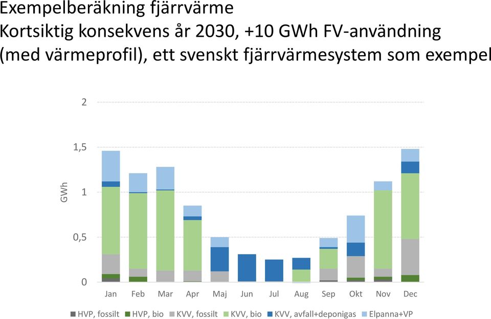 FV-produktionen (Jnkpng) (+10 GWh på 700GWh) 1,5 1 0,5 0 Jan Feb Mar Apr Maj Jun Jul