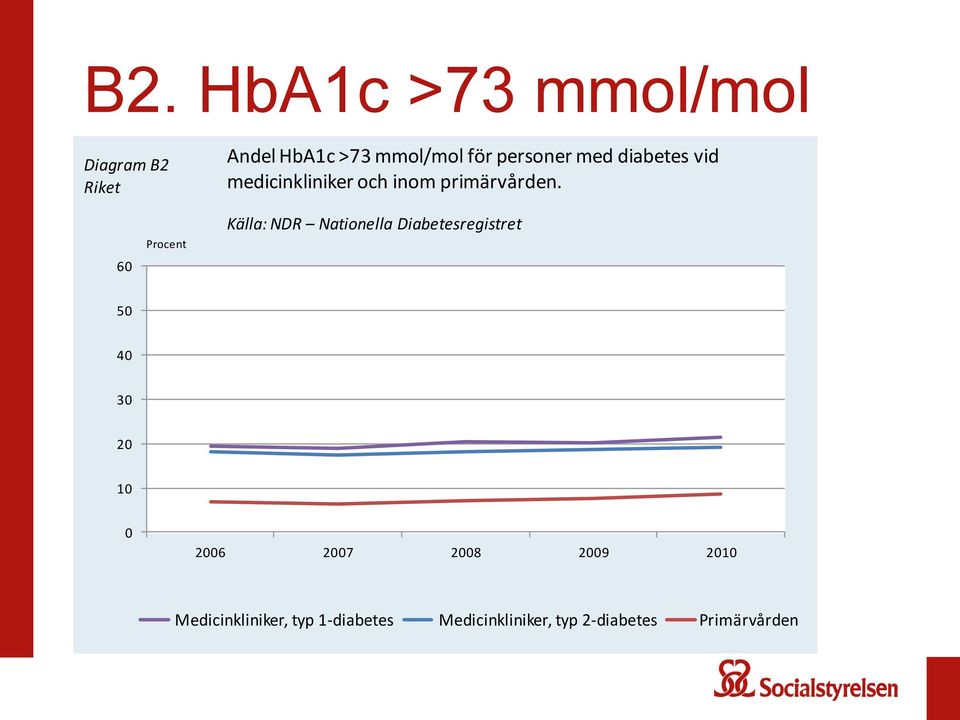 60 Procent Källa: NDR Nationella Diabetesregistret 50 40 30 20 10 0 2006