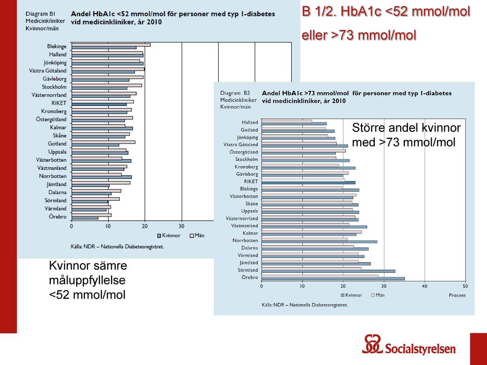 mmol/mol Större andel kvinnor