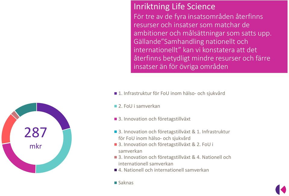 Infrastruktur för FoU inom hälso- och sjukvård 2. FoU i samverkan 287 mkr 3. Innovation och företagstillväxt 3. Innovation och företagstillväxt & 1.