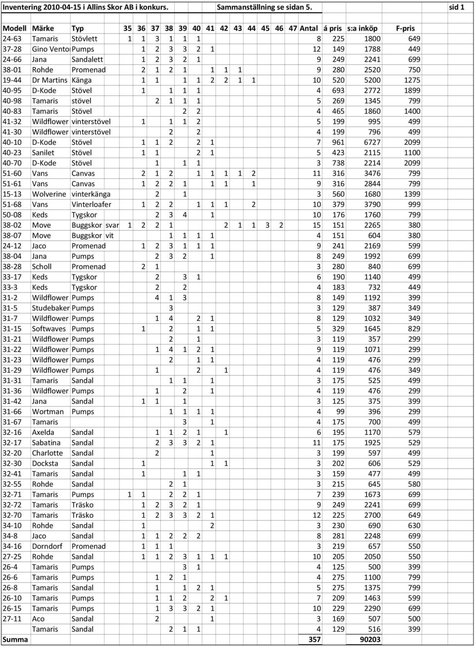 750 19 44 Dr Martins Känga 1 1 1 1 2 2 1 1 10 520 5200 1275 40 95 D Kode Stövel 1 1 1 1 4 693 2772 1899 40 98 Tamaris stövel 2 1 1 1 5 269 1345 799 40 83 Tamaris Stövel 2 2 4 465 1860 1400 41 32