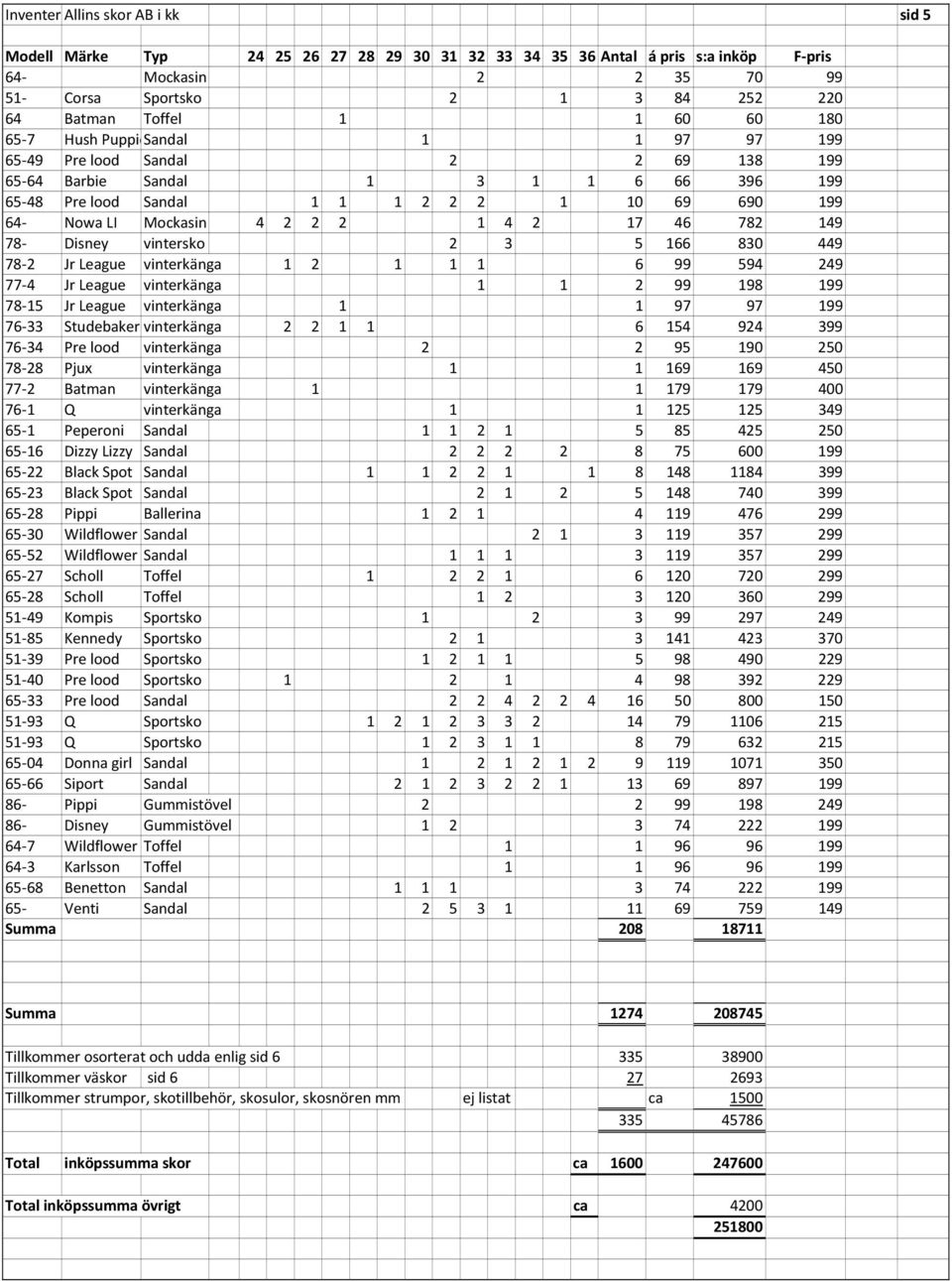 2 2 2 1 4 2 17 46 782 149 78 Disney vintersko 2 3 5 166 830 449 78 2 Jr League vinterkänga 1 2 1 1 1 6 99 594 249 77 4 Jr League vinterkänga 1 1 2 99 198 199 78 15 Jr League vinterkänga 1 1 97 97 199