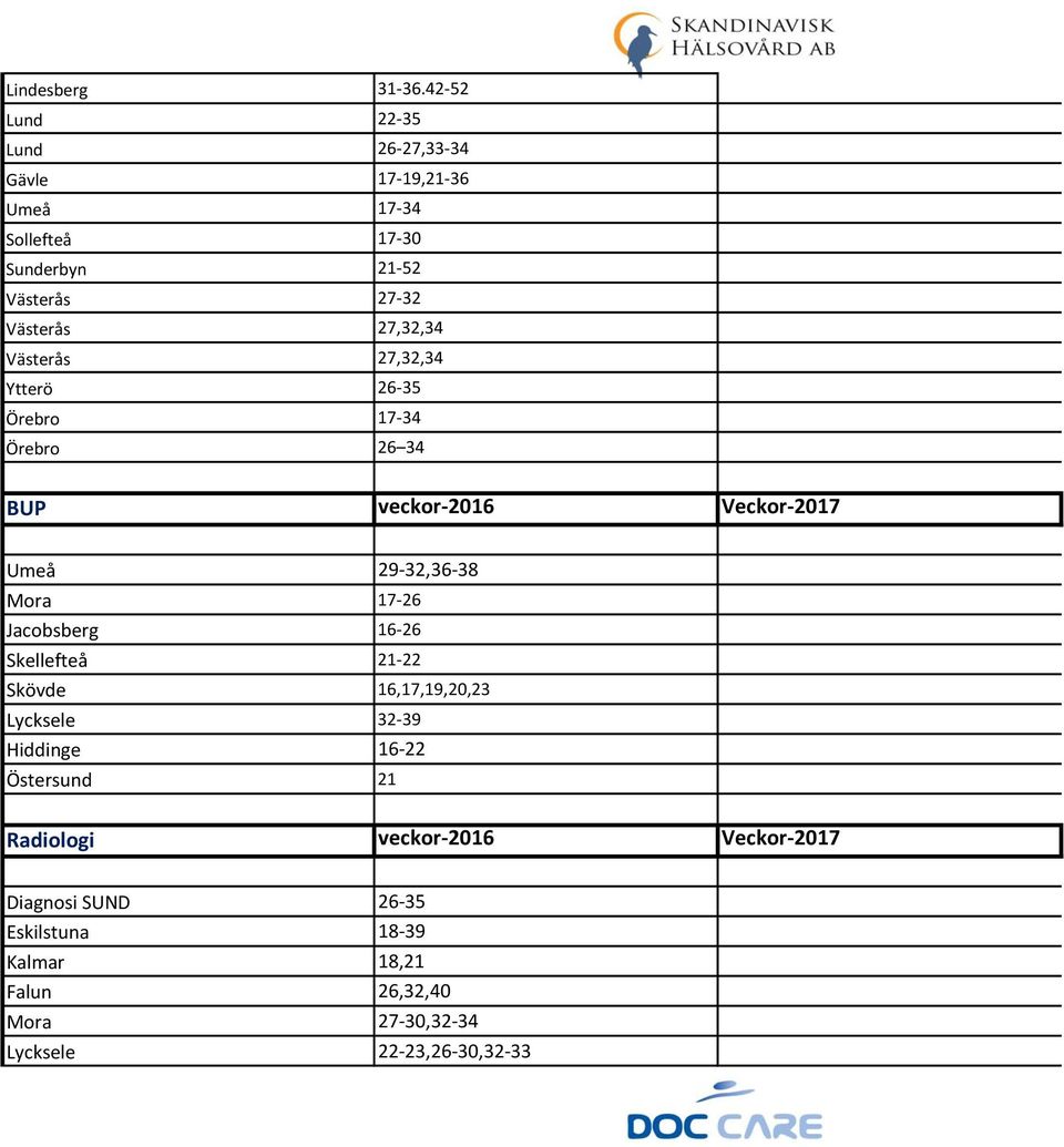 27,32,34 Västerås 27,32,34 Ytterö 26-35 Örebro 17-34 Örebro 26 34 BUP veckor-2016 Veckor-2017 Umeå 29-32,36-38 Mora 17-26