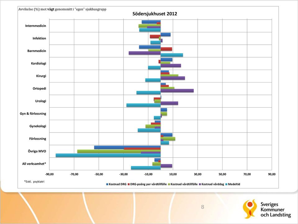 Förlossning Övriga MVO All verksamhet* -90,00-70,00-50,00-30,00-10,00 10,00 30,00 50,00 70,00